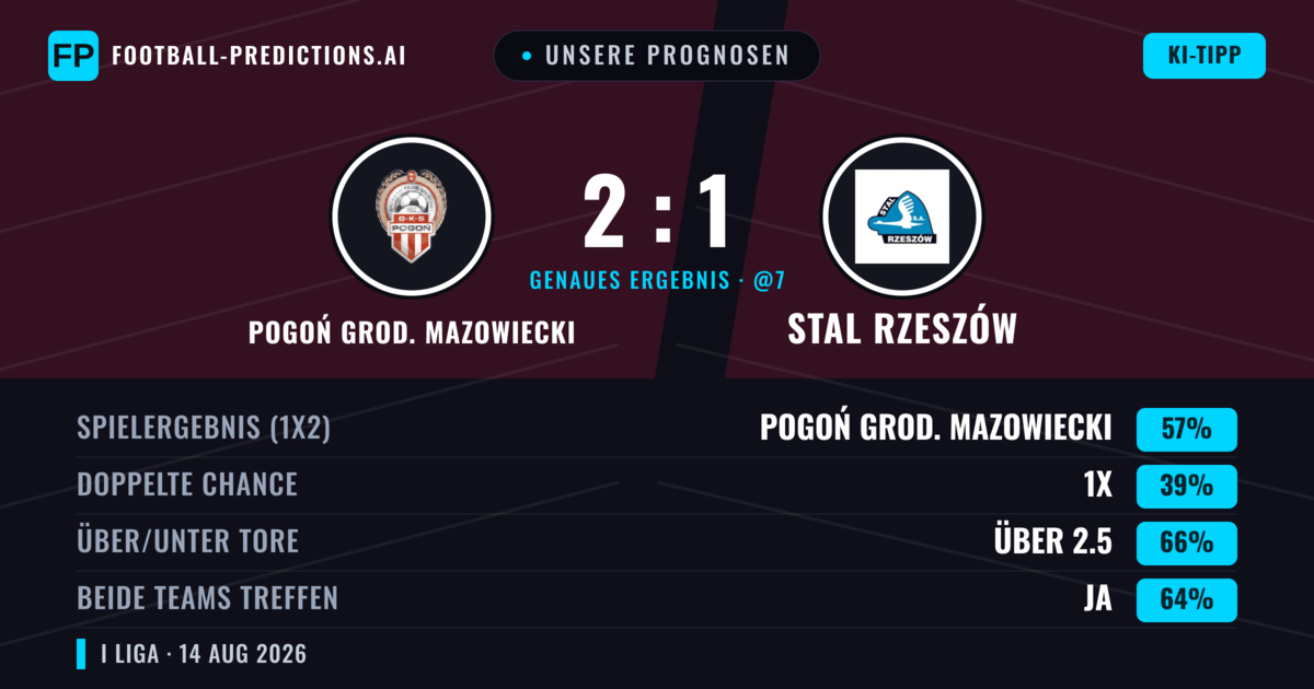 Unsere Prognosen: Pogoń Grod. Mazowiecki vs Stal Rzeszów — Pogoń Grod. Mazowiecki — Sieg (52%); Über 2.5; Beide treffen: Ja
