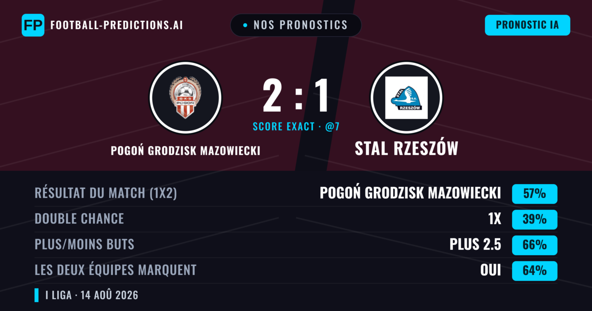 Nos pronostics: Pogoń Grodzisk Mazowiecki vs Stal Rzeszów — Pogoń Grodzisk Mazowiecki — Victoire (52%); Plus 2.5; Les deux marquent : Oui
