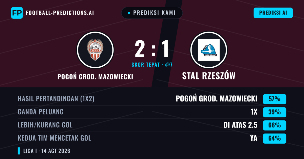 Prediksi kami: Pogoń Grod. Mazowiecki vs Stal Rzeszów — Pogoń Grod. Mazowiecki — Menang (52%); Lebih 2.5; Kedua tim mencetak gol: Ya