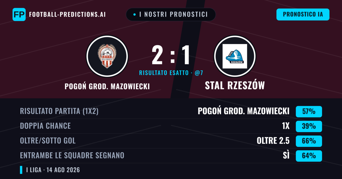 I nostri pronostici: Pogoń Grod. Mazowiecki vs Stal Rzeszów — Pogoń Grod. Mazowiecki — Vince (52%); Oltre 2.5; Entrambe segnano: Sì