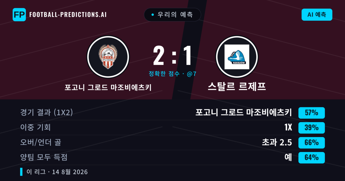 우리의 예측: 포고니 그로드 마조비에츠키 vs 스탈르 르제프 — 포고니 그로드 마조비에츠키 — 승리 (51%); 초과 2.5; 양팀 모두 득점: 예