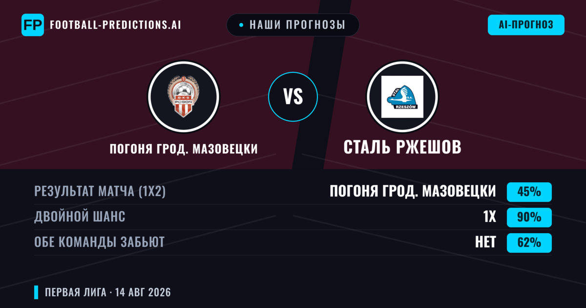 Наши прогнозы: Погоня Грод. Мазовецки против Сталь Ржешов — Ничья (45%); Обе забьют Нет