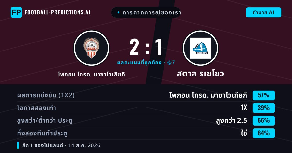 การคาดการณ์ของเรา: โพกอน โกรด. มาซาโวเกียกี vs สตาล รเซโซว — โพกอน โกรด. มาซาโวเกียกี — ชนะ (52%); เกิน 2.5; ทั้งสองทีมทำประตู: ใช่
