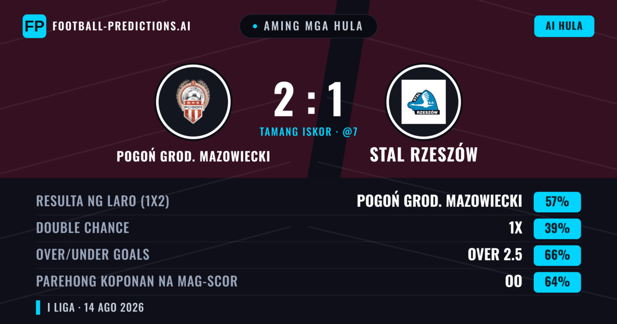 Aming mga hula: Pogoń Grod. Mazowiecki vs Stal Rzeszów — Pogoń Grod. Mazowiecki — Manalo (52%); Over 2.5; Parehong magbubuo: Oo