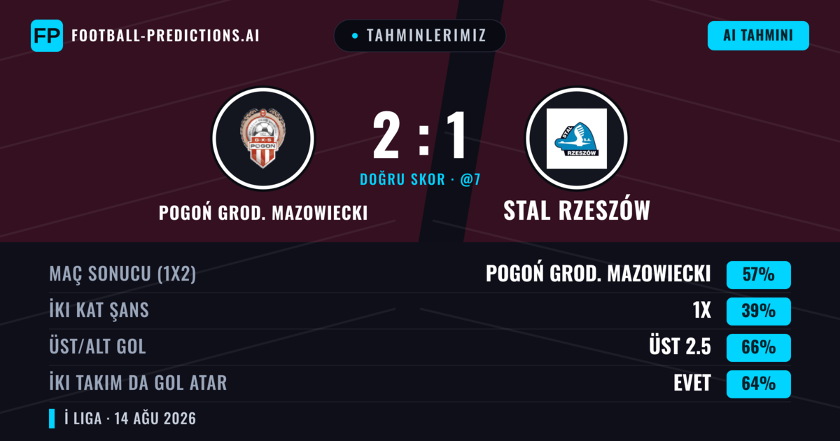 Tahminlerimiz: Pogoń Grod. Mazowiecki vs Stal Rzeszów — Pogoń Grod. Mazowiecki — Kazanmak (52%); Üst 2.5; İki taraf da gol atar: Evet