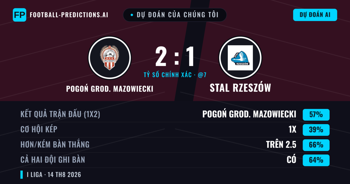 Dự đoán của chúng tôi: Pogoń Grod. Mazowiecki vs Stal Rzeszów — Pogoń Grod. Mazowiecki — Thắng (52%); Hơn 2.5; Cả hai ghi bàn: Có