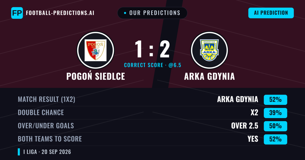 Our Predictions: Pogoń Siedlce vs Arka Gdynia — Arka Gdynia — Win (48%); under 2.5; Both teams to score: Yes