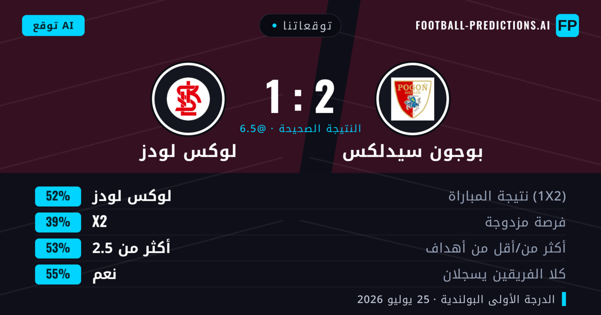 توقعاتنا: بوجون سيدلكس ضد لوكس لودز — لوكس لودز — فوز (52%); أكثر من 2.5; هدفين أو أكثر