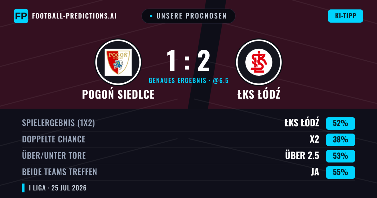 Unsere Prognosen: Pogoń Siedlce vs ŁKS Łódź — ŁKS Łódź — Sieg (52%); Über 2.5; Beide treffen: Ja