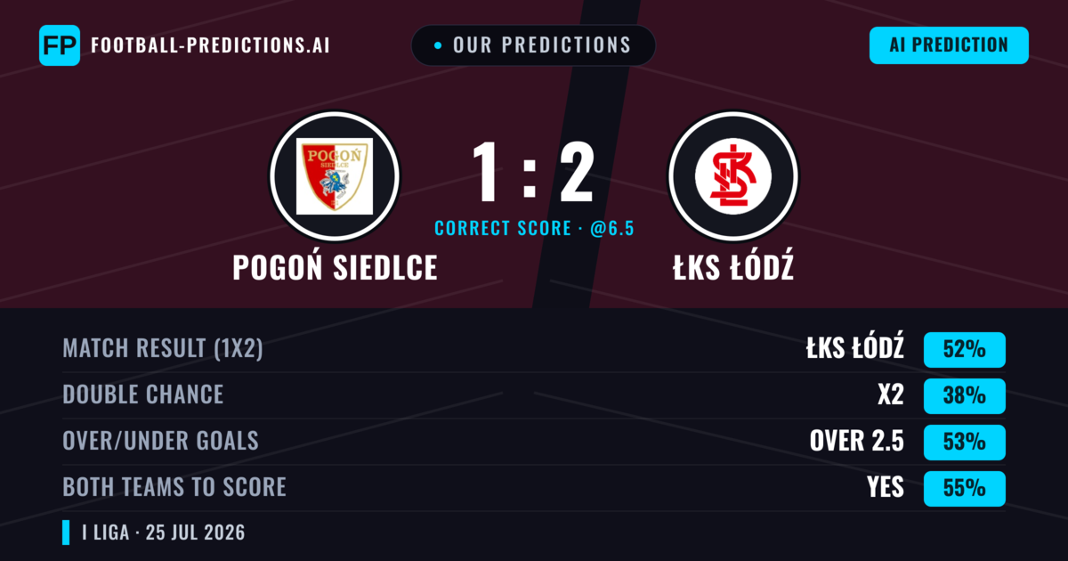 Our Predictions: Pogoń Siedlce vs ŁKS Łódź — ŁKS Łódź — Win (52%); over 2.5; Both teams to score: Yes