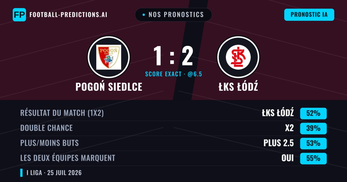 Nos pronostics: Pogoń Siedlce vs ŁKS Łódź — ŁKS Łódź — Victoire (52%); Plus 2.5; Les deux marquent : Oui