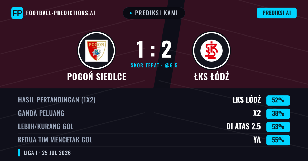 Prediksi kami: Pogoń Siedlce vs ŁKS Łódź — ŁKS Łódź — Menang (52%); Lebih 2.5; Kedua tim mencetak gol: Ya
