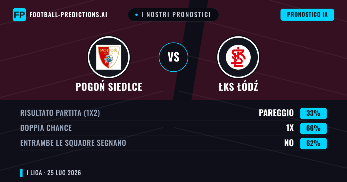 I nostri pronostici: Pogoń Siedlce vs ŁKS Łódź — ŁKS Łódź — Vince (52%); Oltre 2.5; Entrambe segnano: Sì