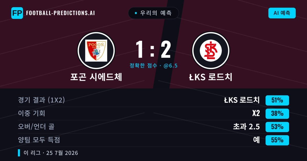 우리의 예측: 포곤 시에드체 vs ŁKS 로드치 — ŁKS 로드치 — 승리 (52%); 초과 2.5; 양팀 모두 득점: 예