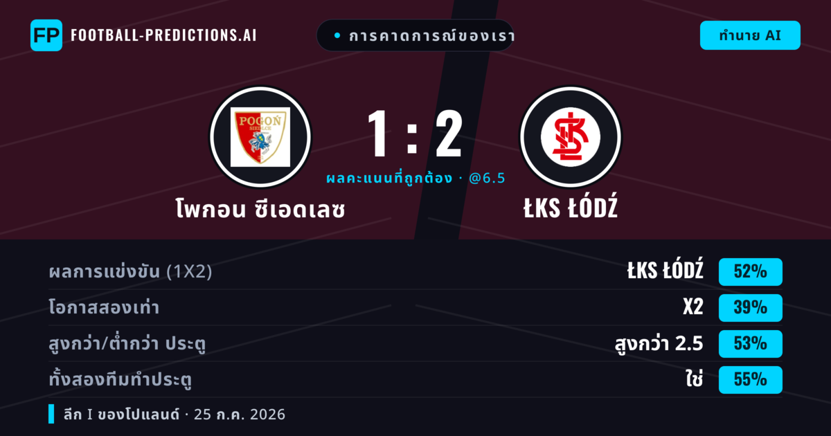 การคาดการณ์ของเรา: โพกอน ซีเอดเลซ vs ŁKS Łódź — ŁKS Łódź — ชนะ (52%); เกิน 2.5; ทั้งสองทีมทำประตู: ใช่