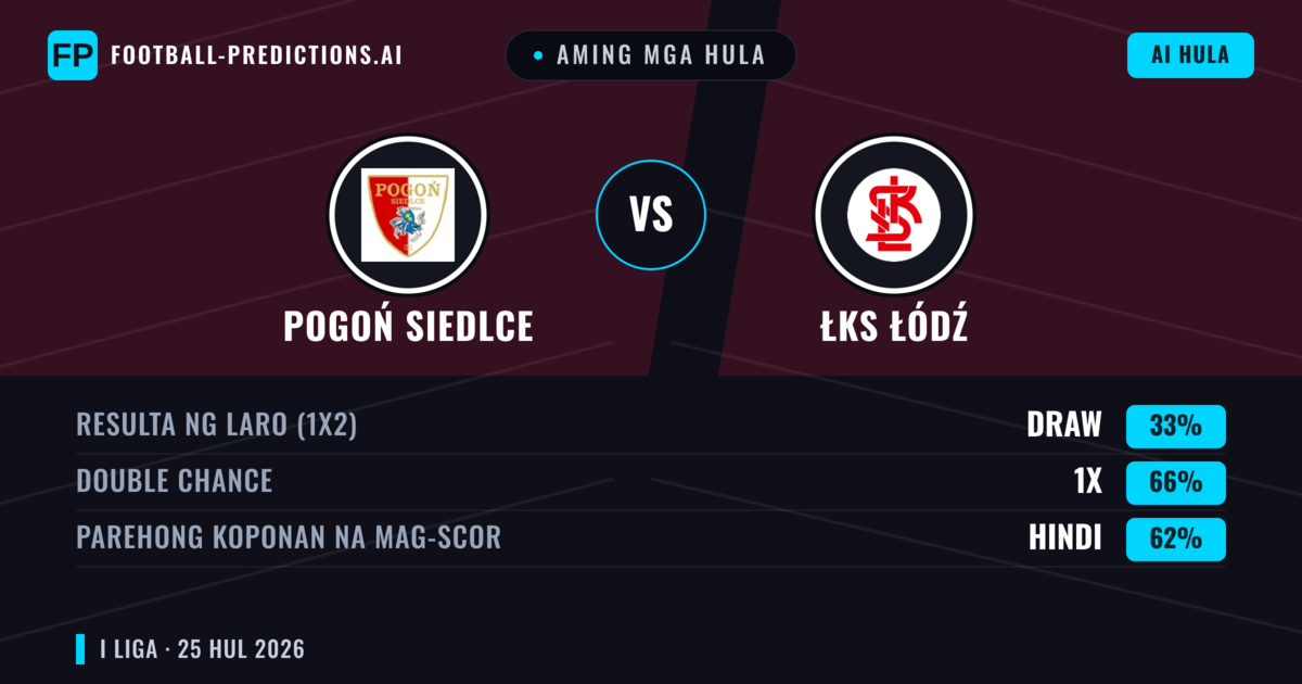 Aming mga hula: Pogoń Siedlce vs ŁKS Łódź — ŁKS Łódź — Manalo (52%); Over 2.5; Parehong magbubuo: Oo