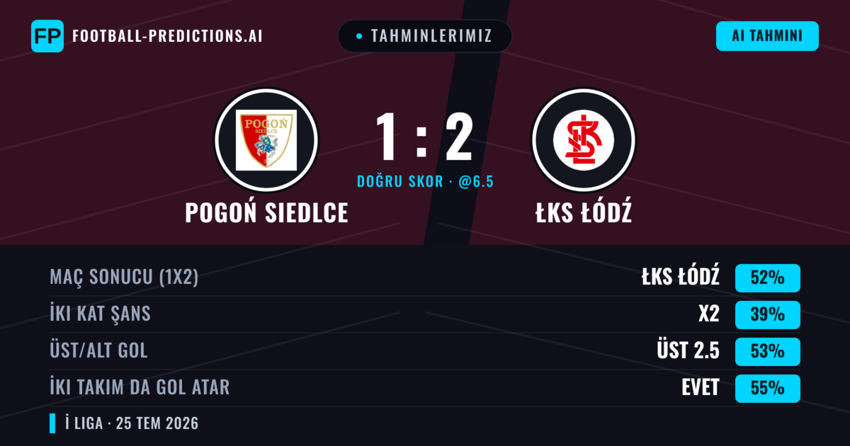 Tahminlerimiz: Pogoń Siedlce vs ŁKS Łódź — ŁKS Łódź — Kazanmak (52%); Üst 2.5; İki taraf da gol atar: Evet