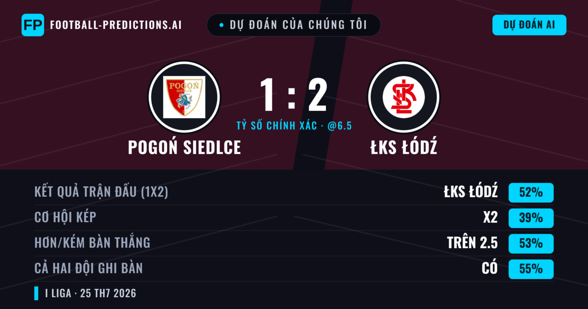 Dự đoán của chúng tôi: Pogoń Siedlce vs ŁKS Łódź — ŁKS Łódź — Thắng (52%); Hơn 2.5; Cả hai ghi bàn: Có