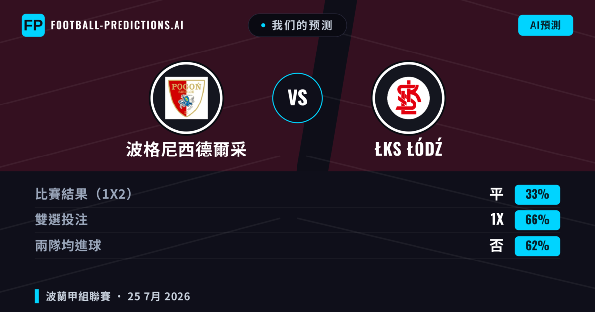 我们的预测: 波格尼西德爾采 對  ŁKS ŁÓDŹ —  ŁKS ŁÓDŹ — 勝 (52%); 大球 2.5; 有進球