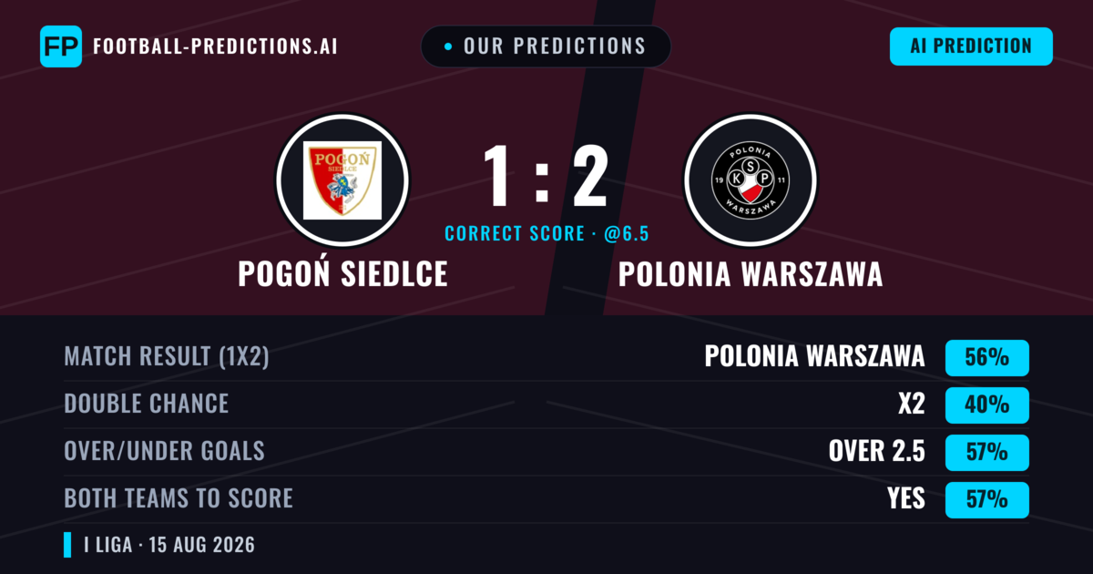 Our Predictions: Pogoń Siedlce vs Polonia Warszawa — Polonia Warszawa — Win (54%); over 2.5; Both teams to score: Yes