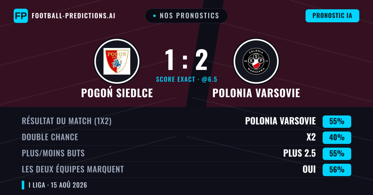 Nos pronostics: Pogoń Siedlce vs Polonia Varsovie — Polonia Varsovie — Victoire (54%); Plus 2.5; Les deux marquent : Oui