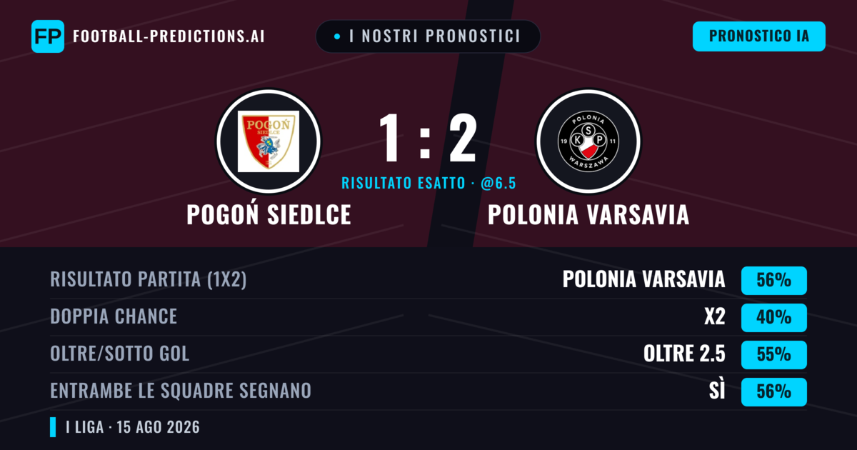 I nostri pronostici: Pogoń Siedlce vs Polonia Varsavia — Polonia Varsavia — Vince (54%); Oltre 2.5; Entrambe segnano: Sì