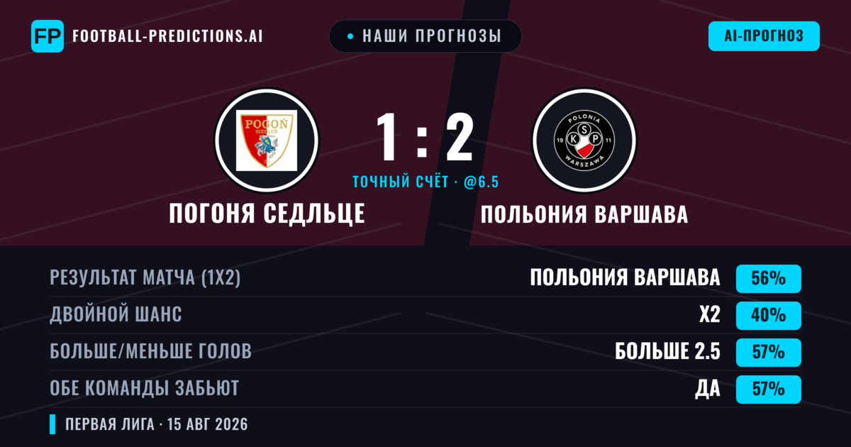 Наши прогнозы: Погоня Седльце против Польония Варшава — Польония Варшава — Победа (54%); Больше 2.5; Обе забьют Да