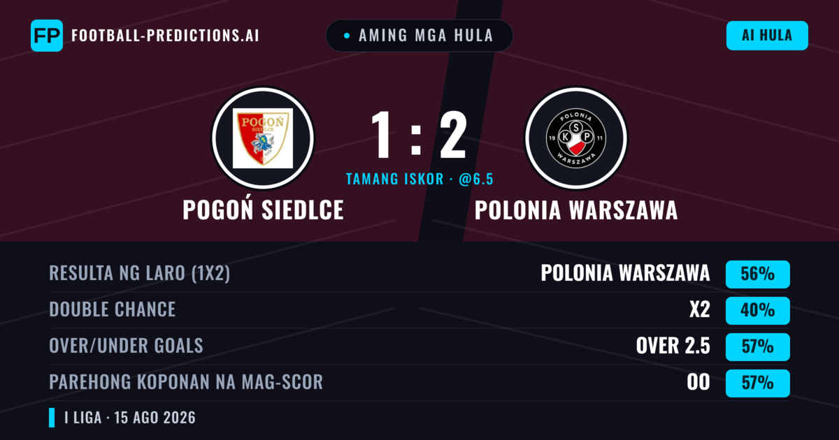 Aming mga hula: Pogoń Siedlce vs Polonia Warszawa — Polonia Warszawa — Manalo (54%); Over 2.5; Parehong magbubuo: Oo