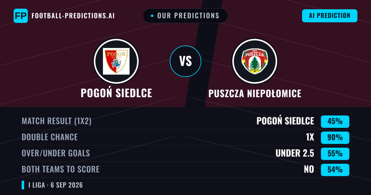 Our Predictions: Pogoń Siedlce vs Puszcza Niepołomice — Puszcza Niepołomice — Win (41%); under 2.5; Both teams to score: Yes