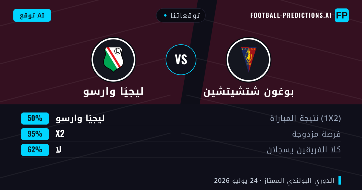 توقعاتنا: بوغون شتشيتشين ضد ليجيَا وارسو — ليجيَا وارسو — فوز (39%); أقل من 2.5; هدفين أو أكثر