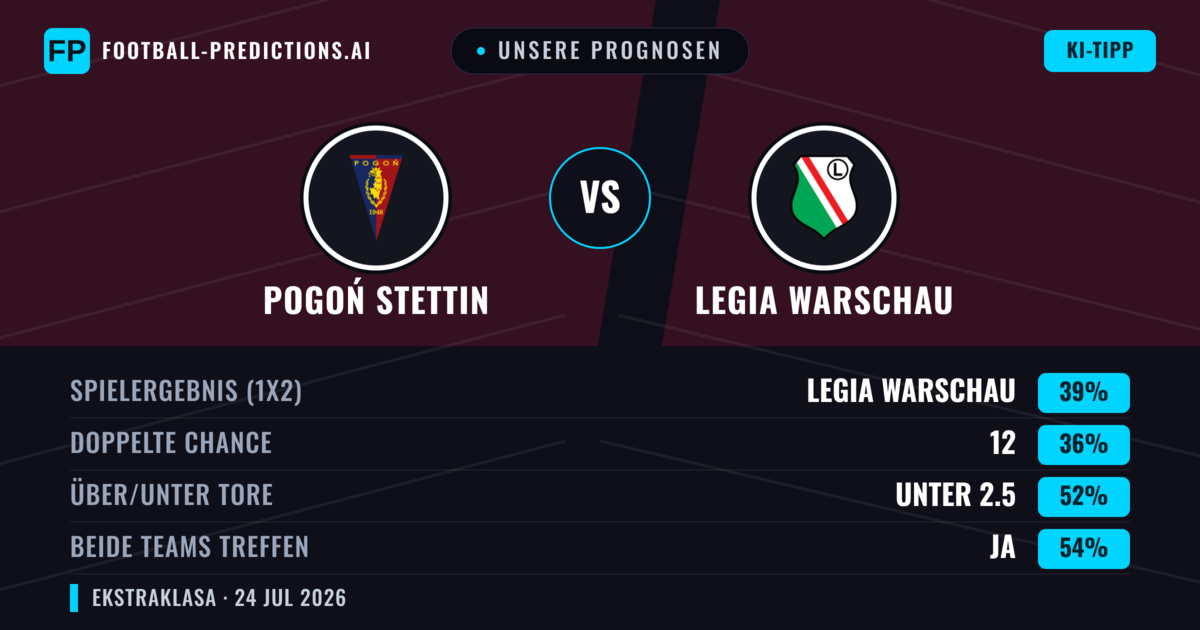 Unsere Prognosen: Pogoń Stettin vs Legia Warschau — Legia Warschau — Sieg (39%); Unter 2.5; Beide treffen: Ja