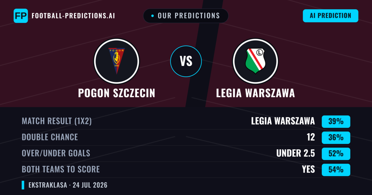 Our Predictions: Pogon Szczecin vs Legia Warszawa — Legia Warszawa — Win (39%); under 2.5; Both teams to score: Yes