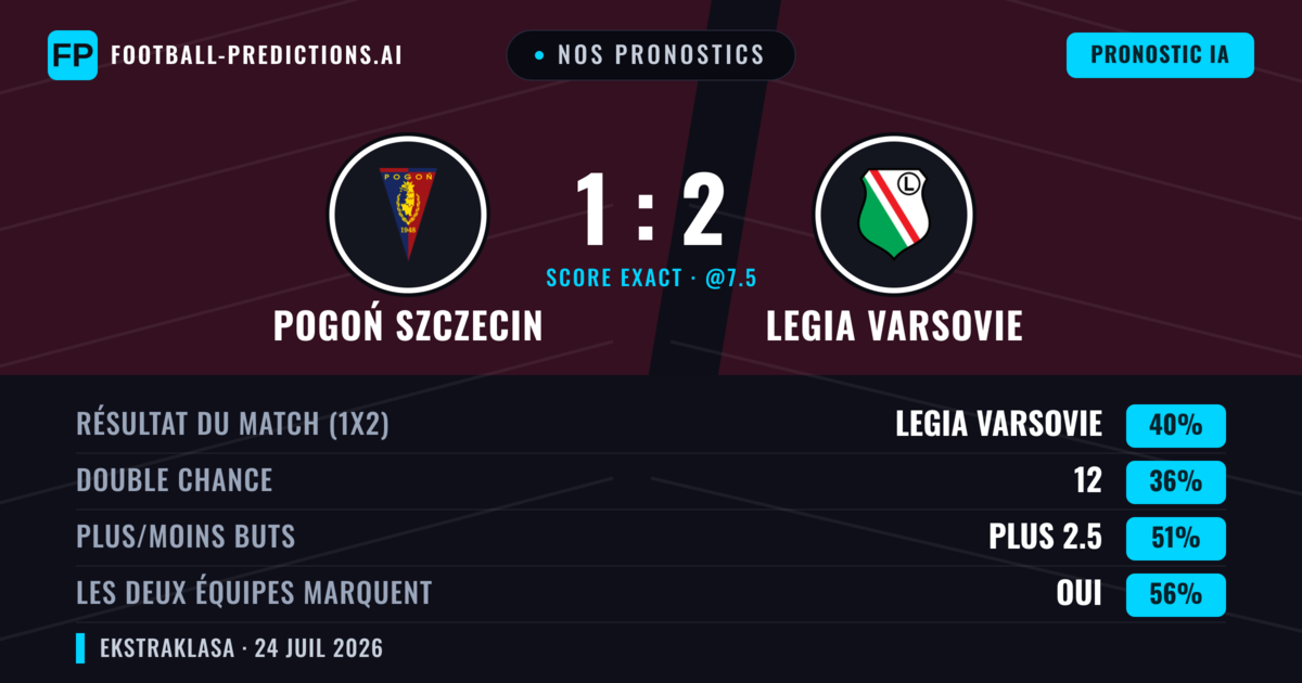 Nos pronostics: Pogoń Szczecin vs Legia Varsovie — Legia Varsovie — Victoire (39%); Moins 2.5; Les deux marquent : Oui