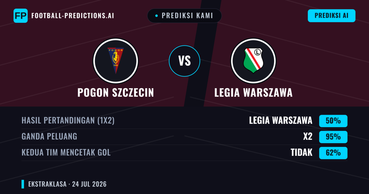 Prediksi kami: Pogoń Szczecin vs Legia Warszawa — Legia Warszawa — Menang (39%); Kurang 2.5; Kedua tim mencetak gol: Ya