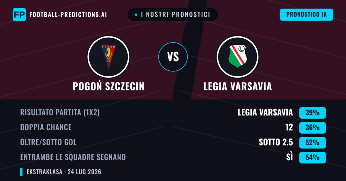 I nostri pronostici: Pogoń Szczecin vs Legia Varsavia — Legia Varsavia — Vince (39%); Sotto 2.5; Entrambe segnano: Sì