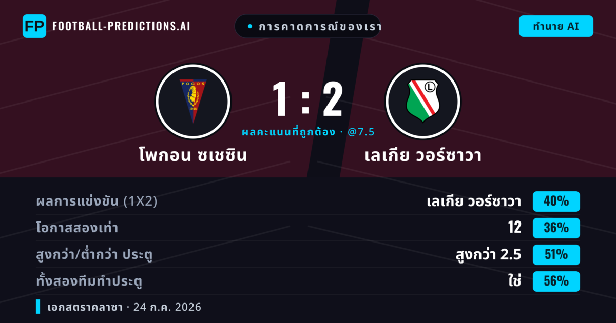 การคาดการณ์ของเรา: โพกอน ซเชซิน vs เลเกีย วอร์ซาวา — เลเกีย วอร์ซาวา — ชนะ (39%); ต่ำกว่า 2.5; ทั้งสองทีมทำประตู: ใช่