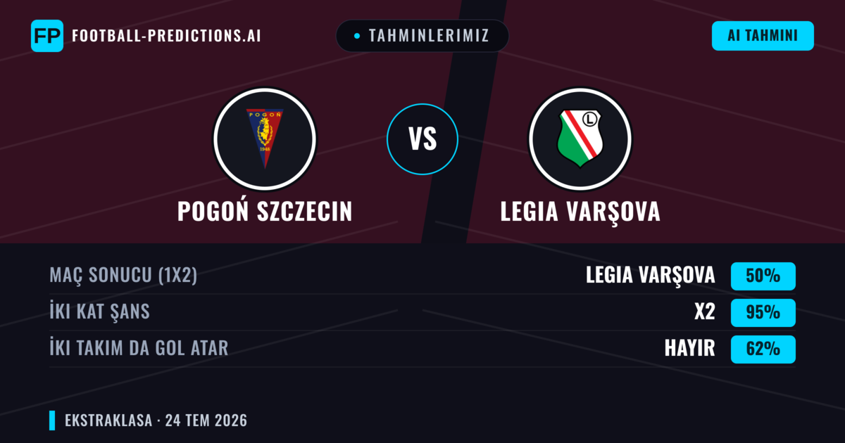 Tahminlerimiz: Pogoń Szczecin vs Legia Varşova — Legia Varşova — Kazanmak (39%); Alt 2.5; İki taraf da gol atar: Evet