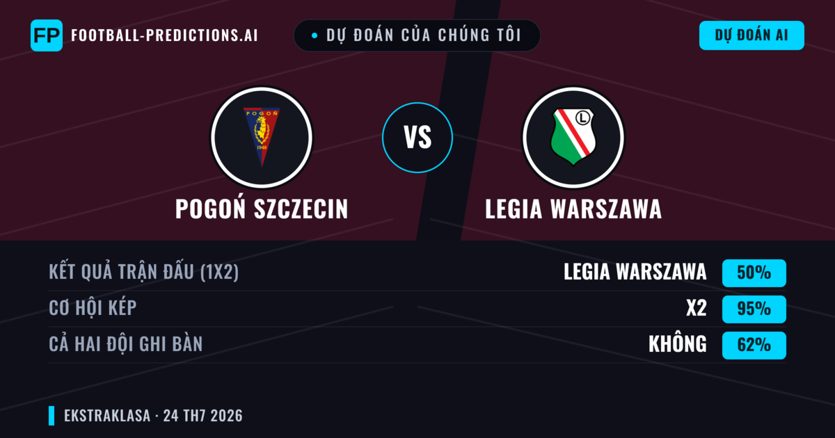 Dự đoán của chúng tôi: Pogoń Szczecin vs Legia Warszawa — Legia Warszawa — Thắng (39%); Ít hơn 2.5; Cả hai ghi bàn: Có