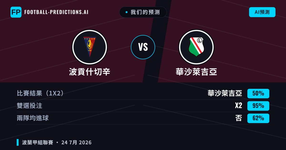 我们的预测: 波貢什切辛 對 華沙萊吉亞 — 華沙萊吉亞 — 勝 (39%); 小球 2.5; 有進球