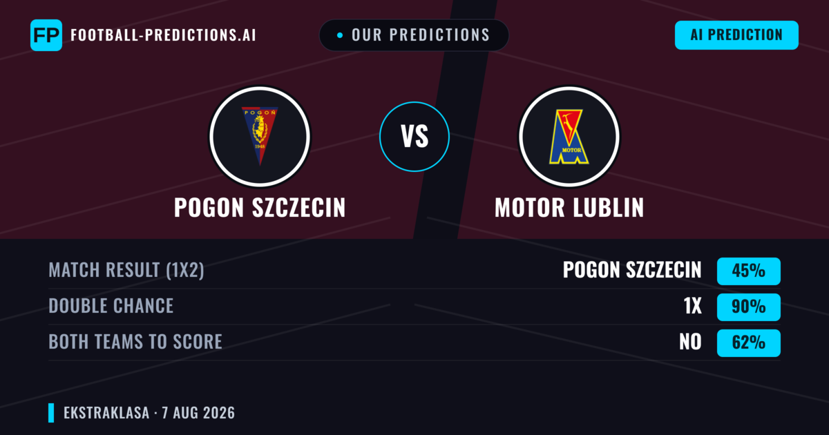 Our Predictions: Pogon Szczecin vs Motor Lublin — Draw (45%); Both teams to score: No
