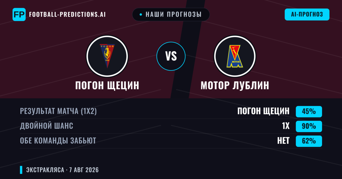 Наши прогнозы: Погон Щецин против Мотор Лублин — Ничья (45%); Обе забьют Нет