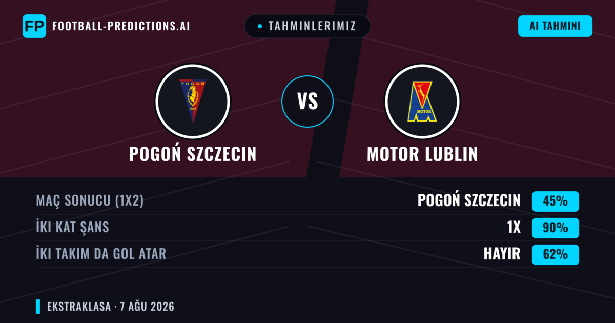 Tahminlerimiz: Pogoń Szczecin vs Motor Lublin — Beraberlik (45%); İki taraf da gol atar: Hayır