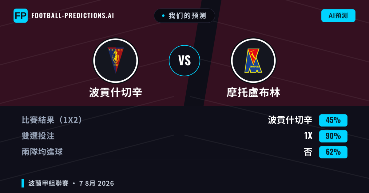 我们的预测: 波貢什切辛 對 摩托盧布林 — 平 (45%); 無進球