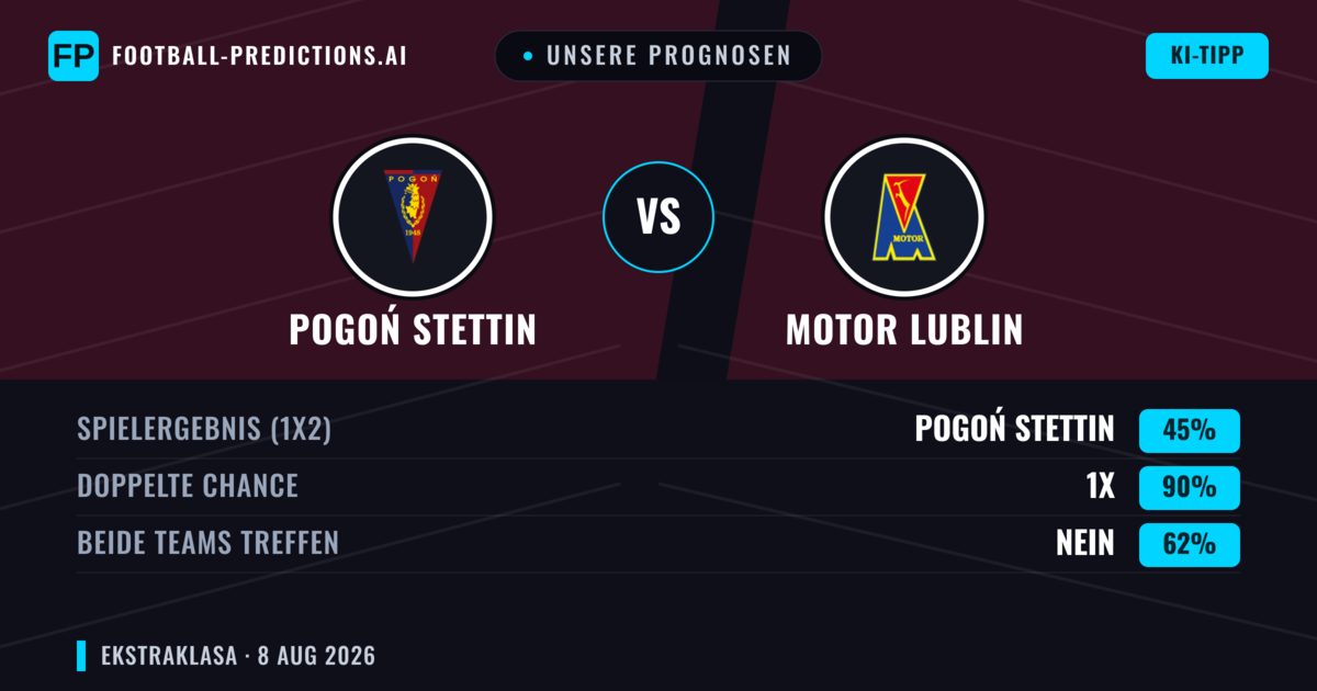 Unsere Prognosen: Pogoń Stettin vs Motor Lublin — Pogoń Stettin — Sieg (47%); Über 2.5; Beide treffen: Ja
