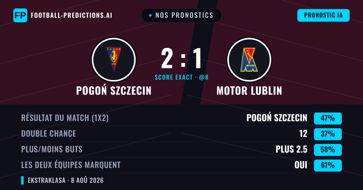 Nos pronostics: Pogoń Szczecin vs Motor Lublin — Pogoń Szczecin — Victoire (47%); Plus 2.5; Les deux marquent : Oui