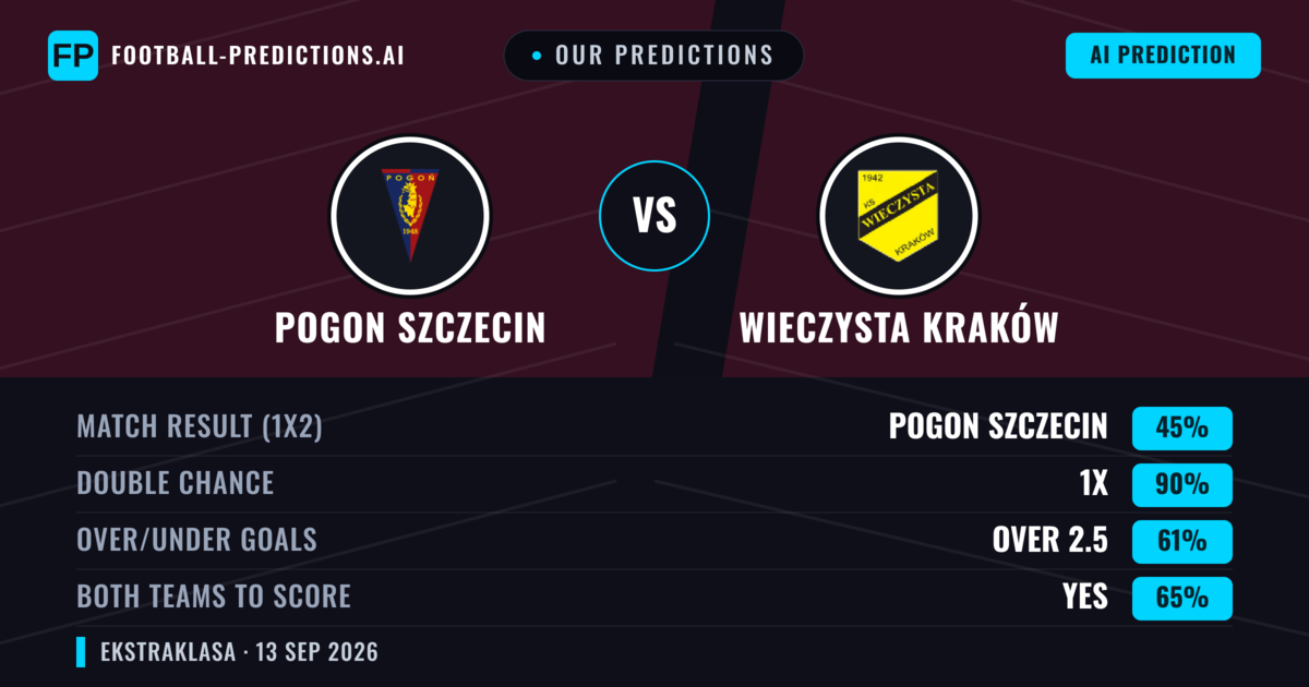 Our Predictions: Pogon Szczecin vs Wieczysta Kraków — Draw (45%); over 2.5; Both teams to score: Yes