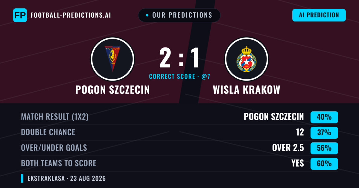 Our Predictions: Pogon Szczecin vs Wisla Krakow — Pogon Szczecin — Win (46%); over 2.5; Both teams to score: Yes