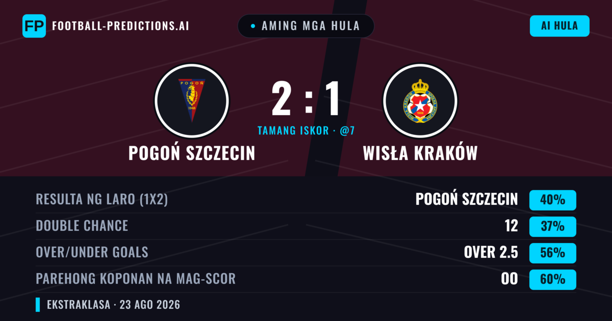 Aming mga hula: Pogoń Szczecin vs Wisła Kraków — Pogoń Szczecin — Manalo (46%); Over 2.5; Parehong magbubuo: Oo
