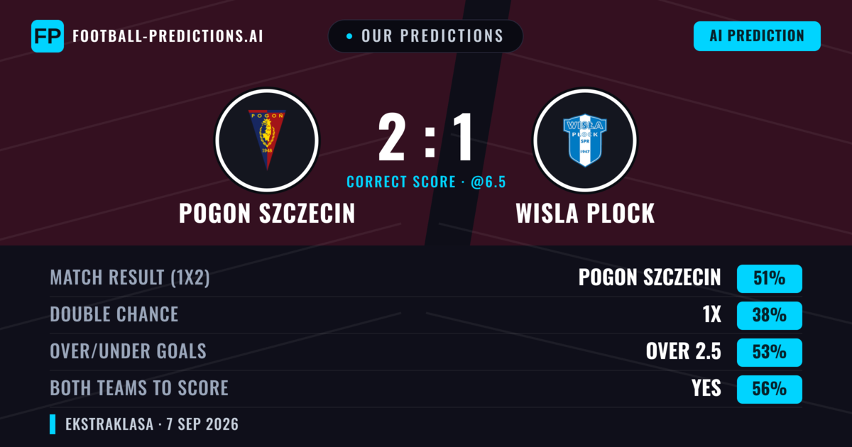 Our Predictions: Pogon Szczecin vs Wisla Plock — Pogon Szczecin — Win (50%); over 2.5; Both teams to score: Yes