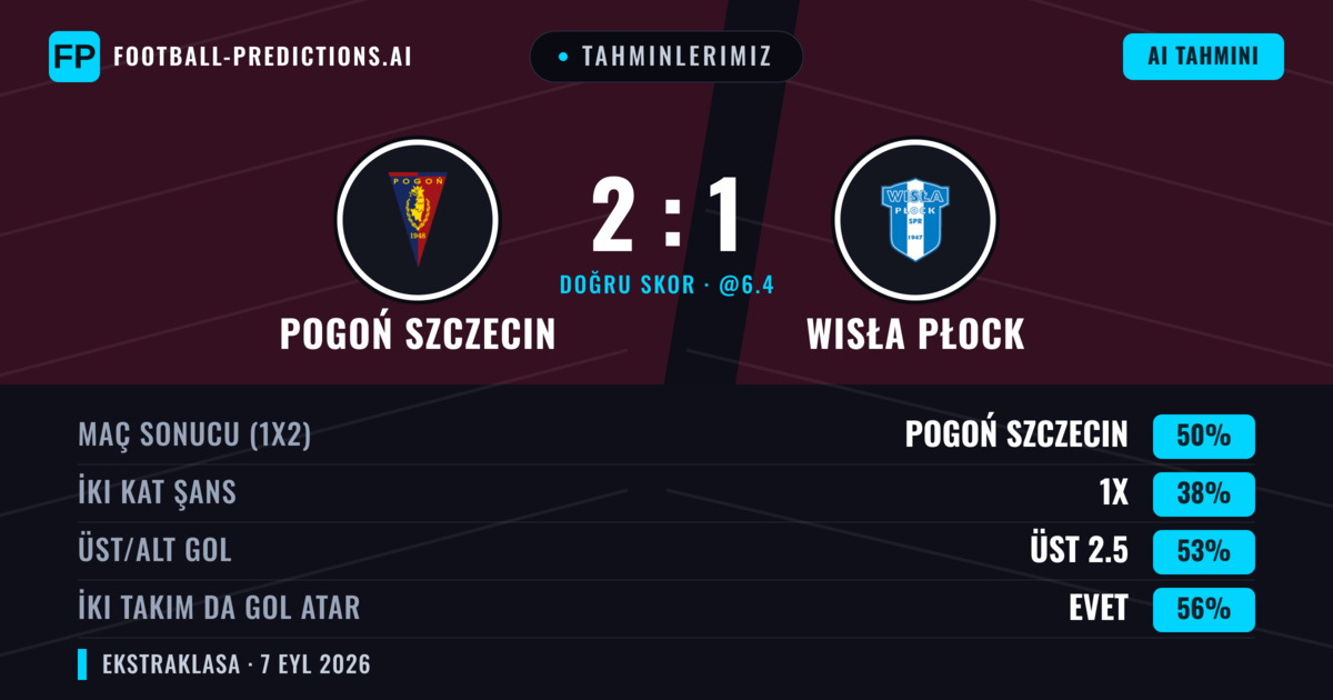 Tahminlerimiz: Pogoń Szczecin vs Wisła Płock — Pogoń Szczecin — Kazanmak (50%); Üst 2.5; İki taraf da gol atar: Evet